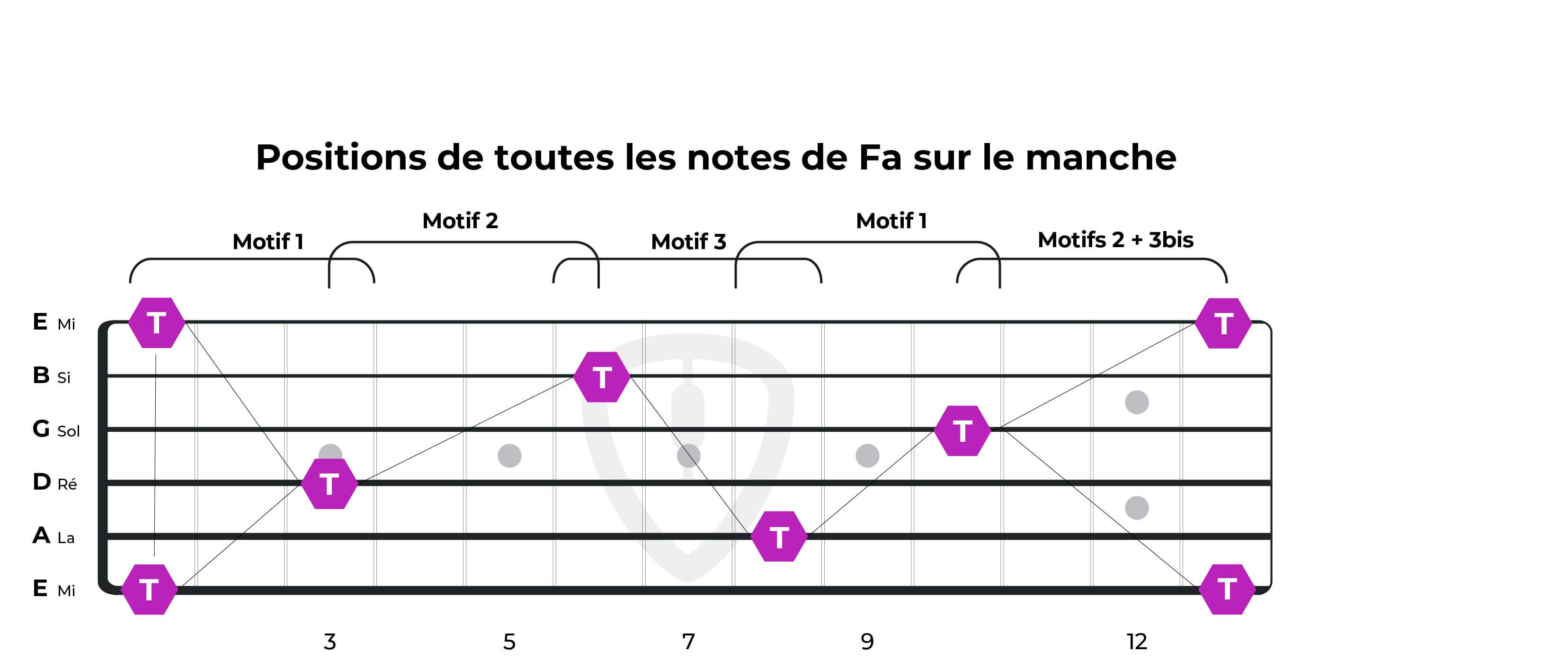 Se repérer sur la manche de la guitare